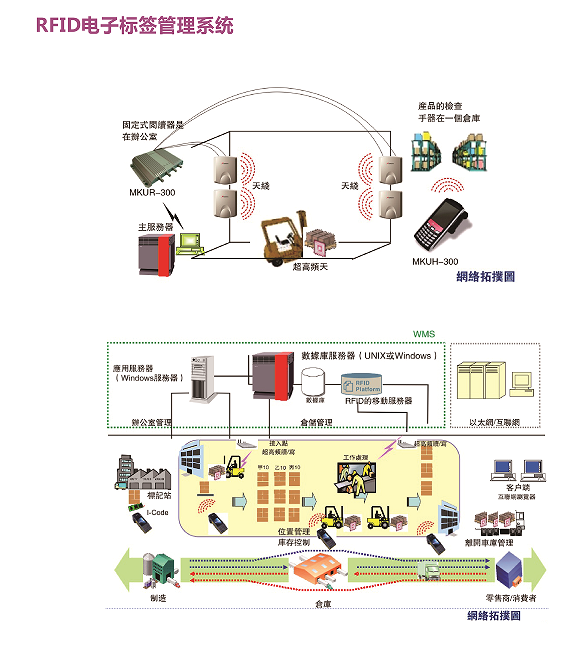 RFID电子标签管理系统